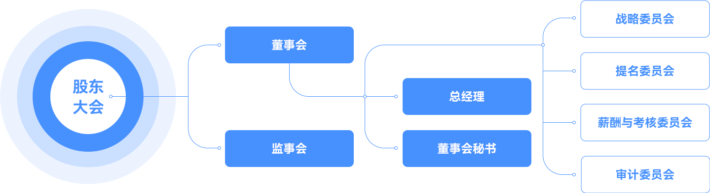公(gōng)司治理(li)架構