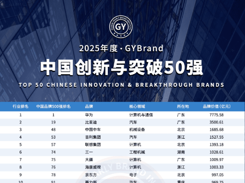 藍思科(ke)技(ji)榮登GYBrand“2025中(zhong)國(guo)創新(xin)與突破50強”榜單(dan)